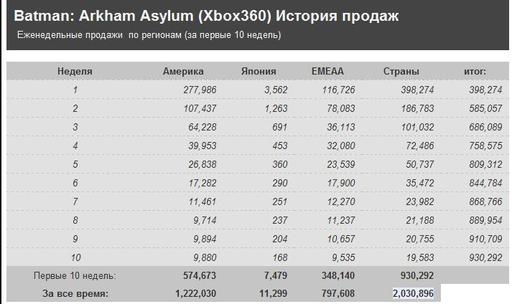 Batman: Arkham City - Продажи Batman: Arkham Asylum превысили 4 - миллионную отметку